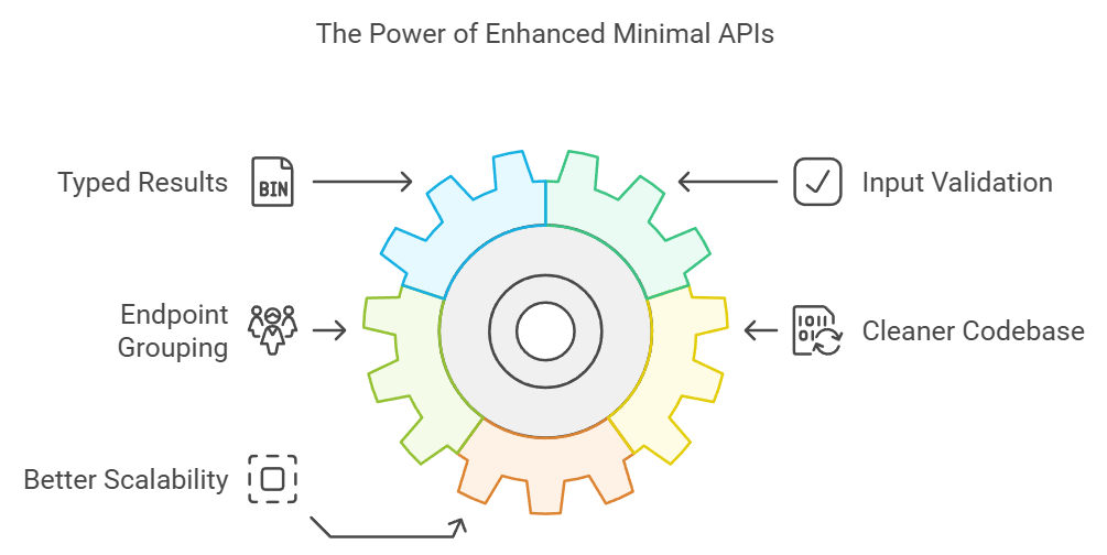 the power of Enhanced Minimal APIs