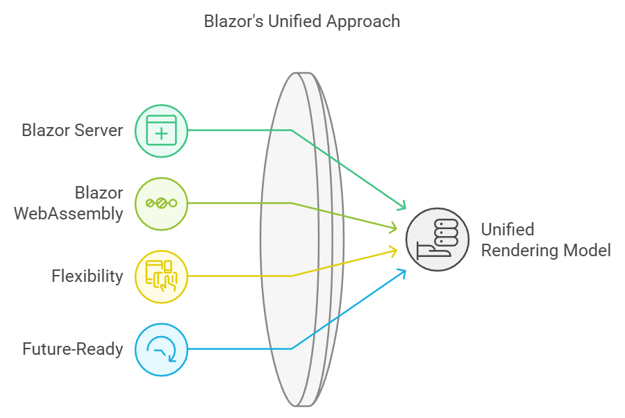 Blazor Unified Rendering Model