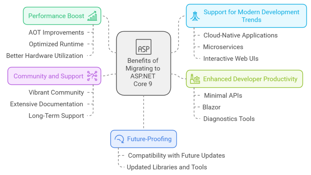 benefits of migrating to asp.net core 9