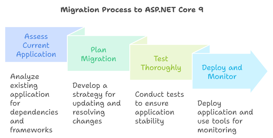 a diagram of a process