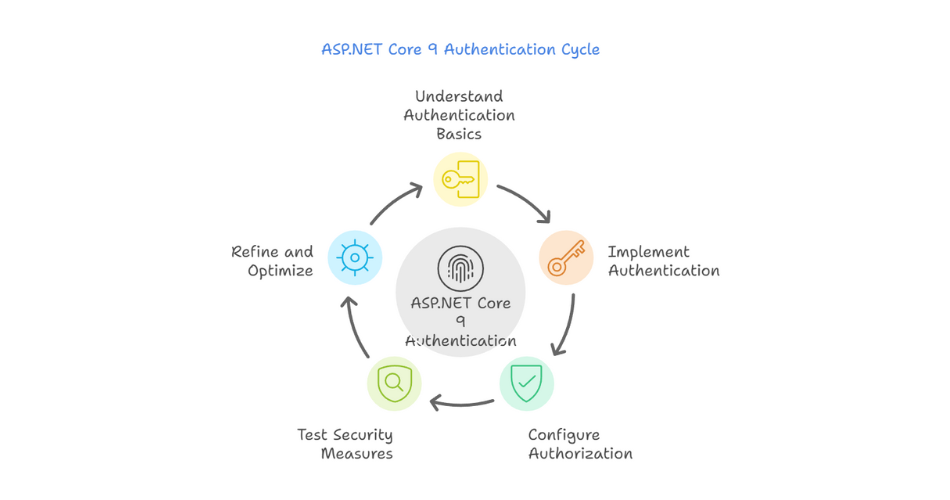the coding blueprint Unlock the Secrets of ASP.NET Core 9 Authentication and Authorization: A Powerful Step-by-Step Guide (Part 2)