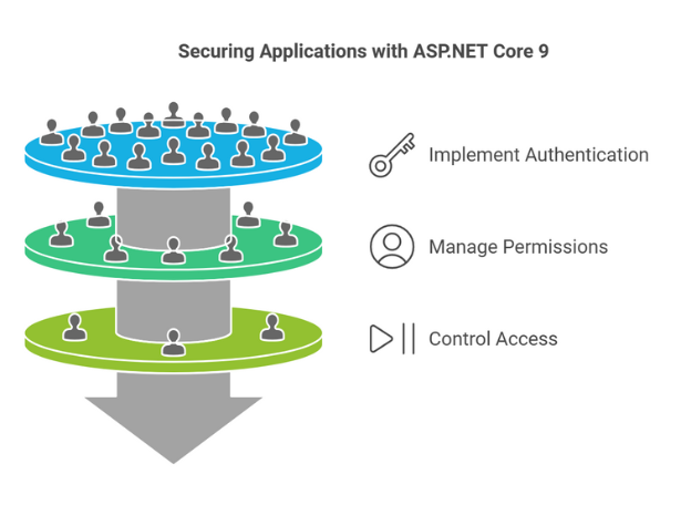 the coding blueprint Unlock the Secrets of ASP.NET Core 9 Authentication and Authorization: A Powerful Step-by-Step Guide (Part 1)