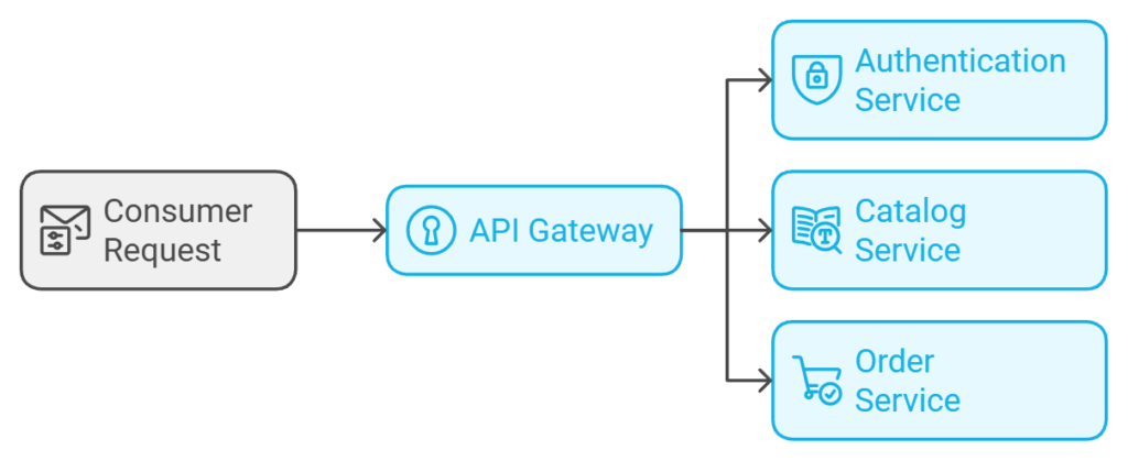the coding blueprint Master Simplified Microservices Communication with YARP API Gateway in ASP.NET Core 9.0