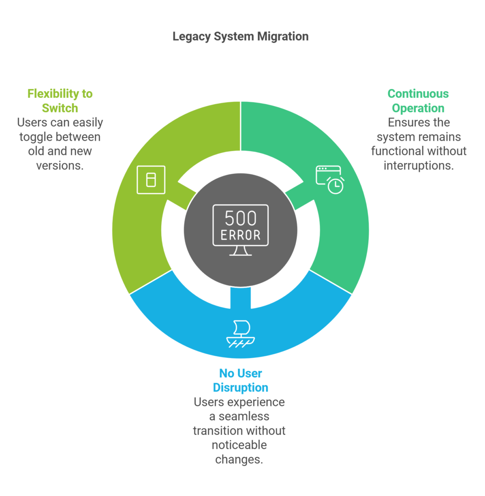 the coding blueprint Seamlessly Transform Legacy Systems with the Strangler Fig Part 01