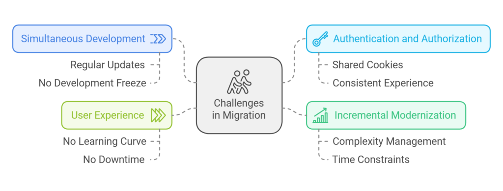 the coding blueprint Seamlessly Transform Legacy Systems with the Strangler Fig Part 01