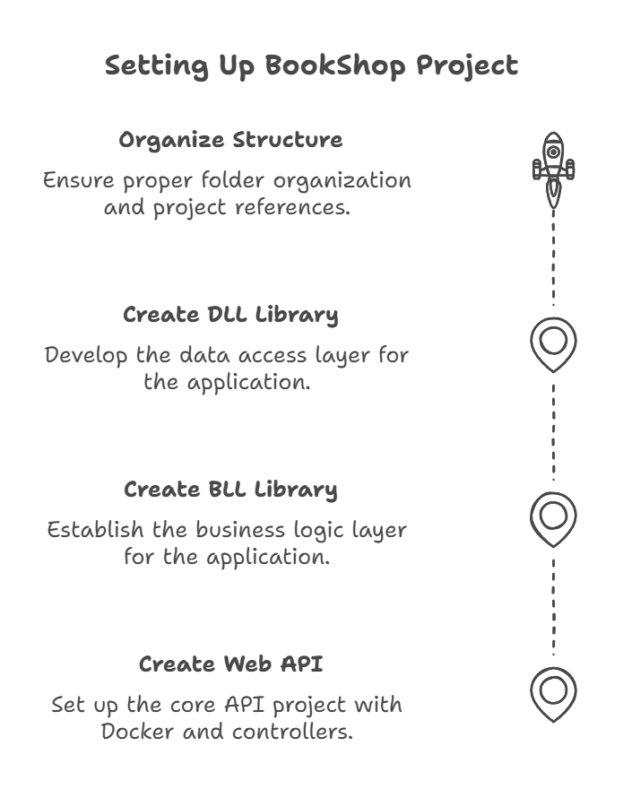 Well-organized folder structure for BookShop with src and test folders in Visual Studio.