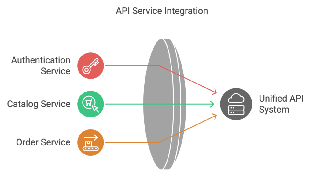 Simplifying Microservices Communication with Ocelot in ASP.NET Core 9.0