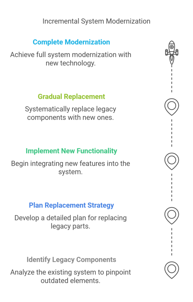 the coding blueprint Seamlessly Transform Legacy Systems with the Strangler Fig Part 01