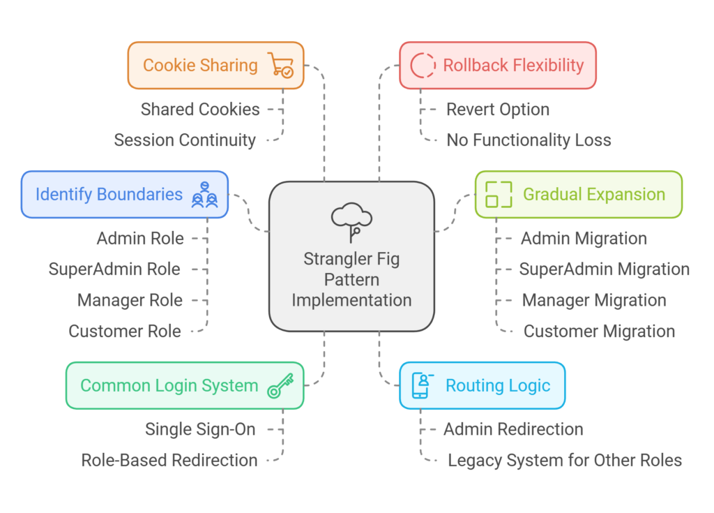 the coding blueprint Seamlessly Transform Legacy Systems with the Strangler Fig Part 01