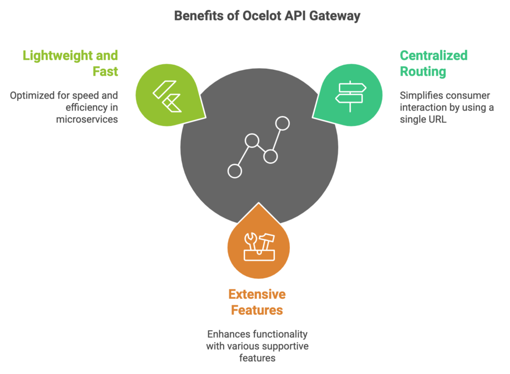 Simplifying Microservices Communication with Ocelot in ASP.NET Core 9.0